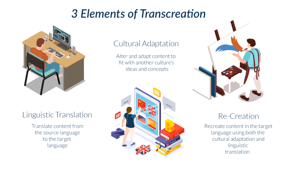 3 elements of transcreation infographic
