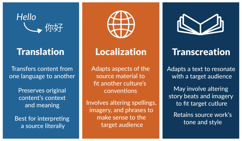 translation vs localization vs transcreation infographic