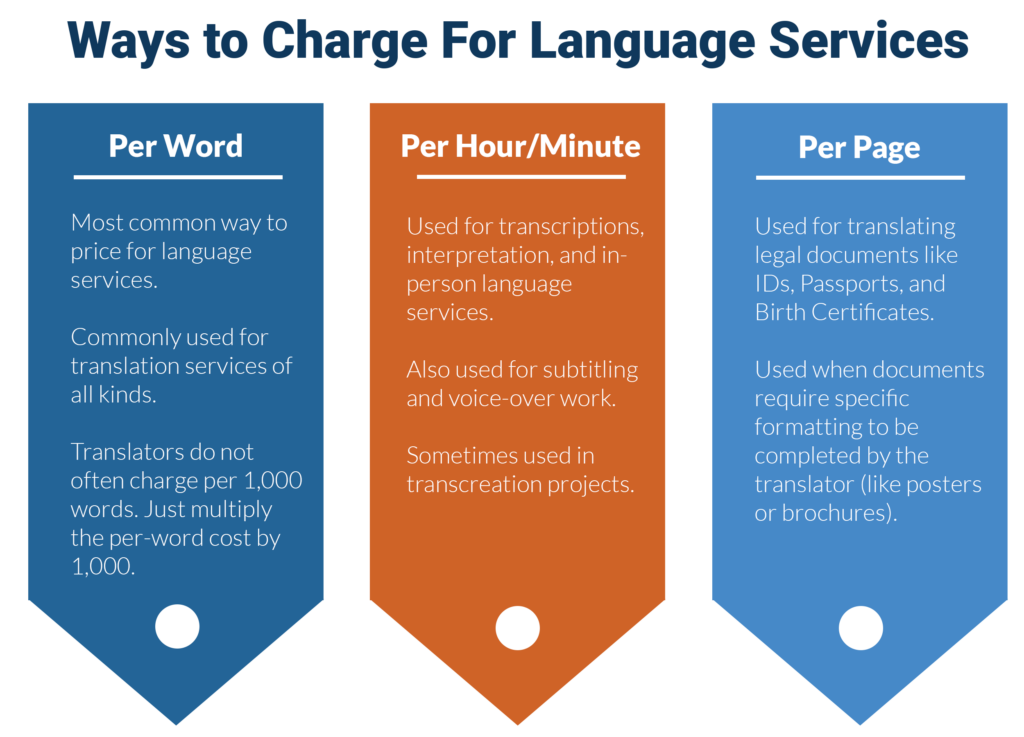 ways to charge for language services infographic
